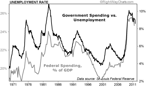 Unemployment and Government Spending